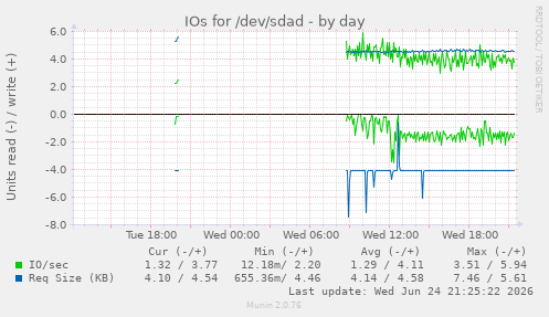 IOs for /dev/sdad