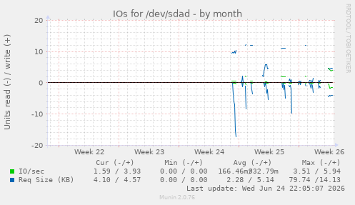 IOs for /dev/sdad