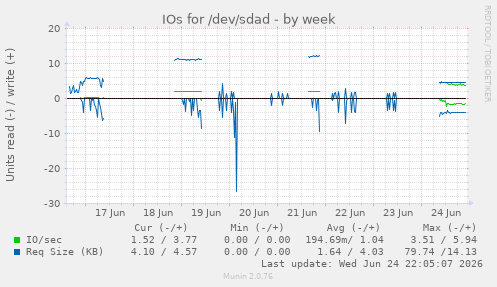 IOs for /dev/sdad