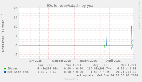 IOs for /dev/sdad