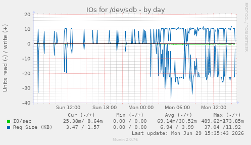 IOs for /dev/sdb