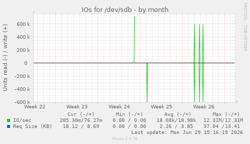 IOs for /dev/sdb