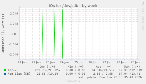 IOs for /dev/sdb