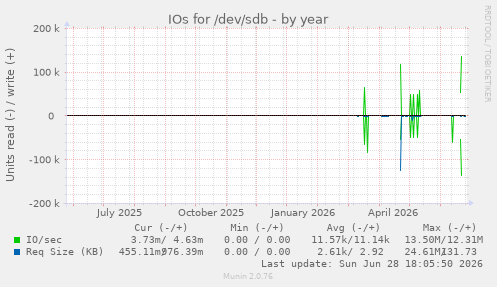 IOs for /dev/sdb
