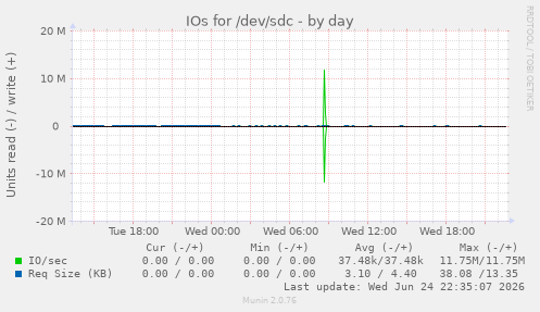 IOs for /dev/sdc