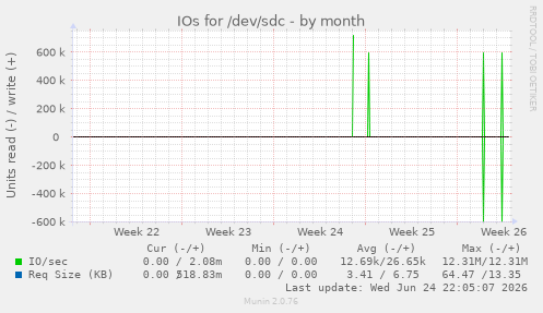 IOs for /dev/sdc
