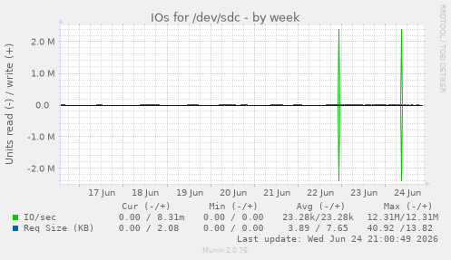 IOs for /dev/sdc