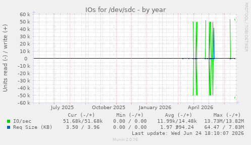 IOs for /dev/sdc