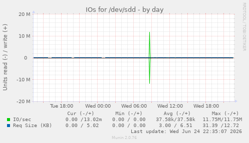 IOs for /dev/sdd
