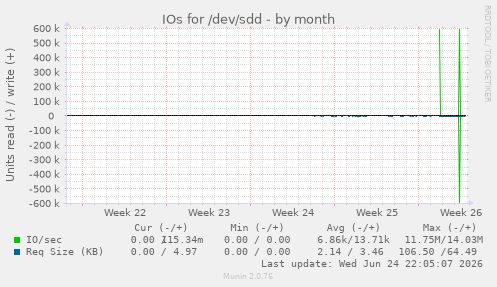 IOs for /dev/sdd