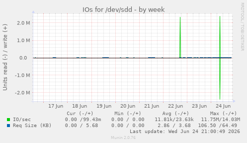 IOs for /dev/sdd