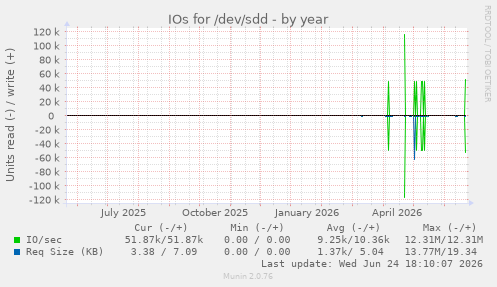 IOs for /dev/sdd