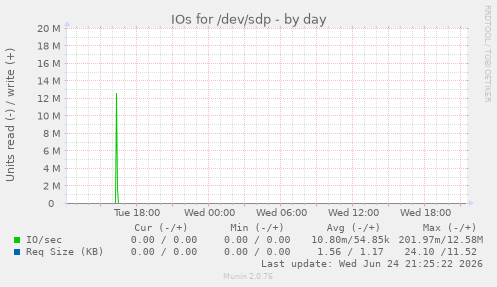 IOs for /dev/sdp