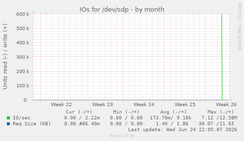 IOs for /dev/sdp