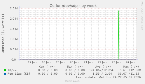 IOs for /dev/sdp