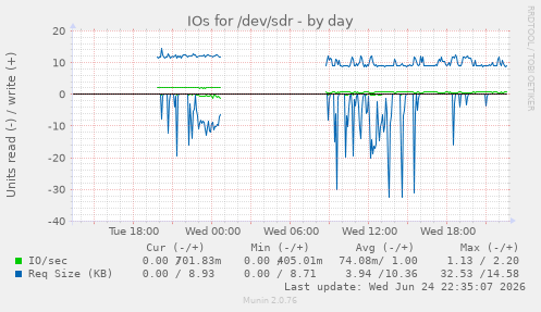 IOs for /dev/sdr