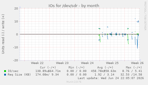 IOs for /dev/sdr