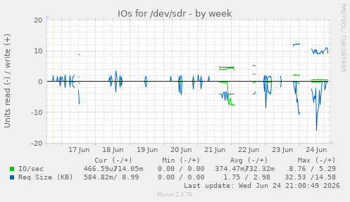 IOs for /dev/sdr