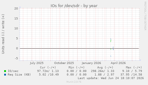 IOs for /dev/sdr