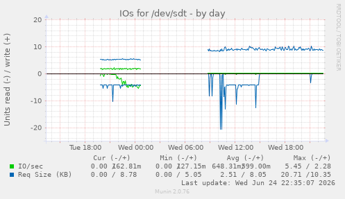 IOs for /dev/sdt