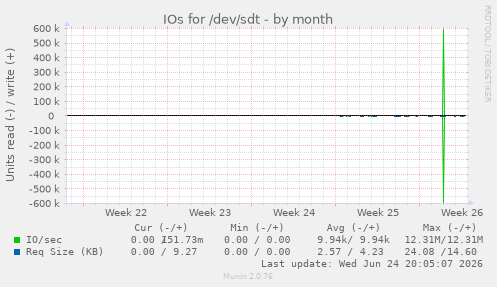 IOs for /dev/sdt