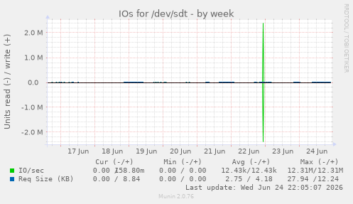 IOs for /dev/sdt