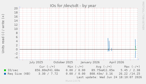 IOs for /dev/sdt