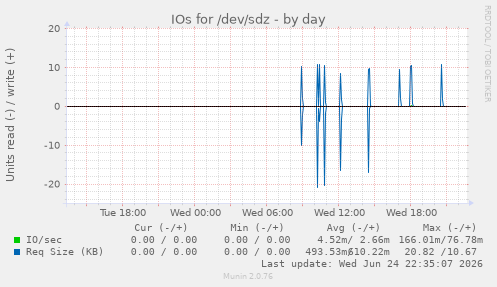 IOs for /dev/sdz