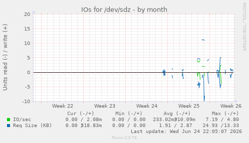 IOs for /dev/sdz