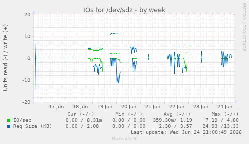 IOs for /dev/sdz