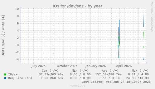 IOs for /dev/sdz
