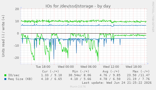 IOs for /dev/ssd/storage