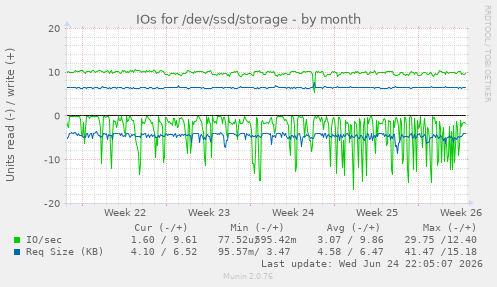 IOs for /dev/ssd/storage