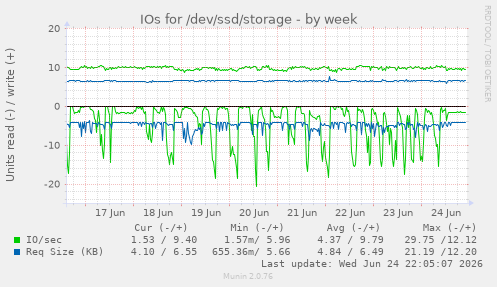IOs for /dev/ssd/storage