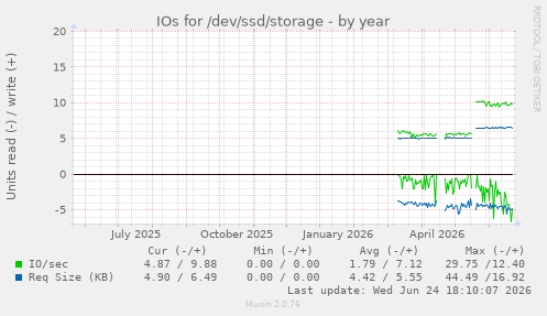 IOs for /dev/ssd/storage