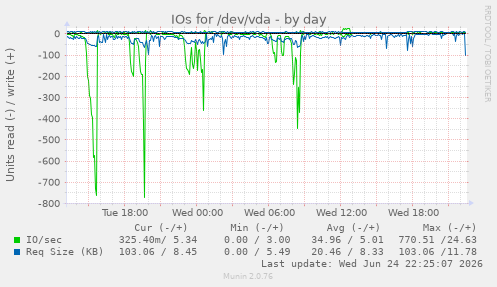 IOs for /dev/vda