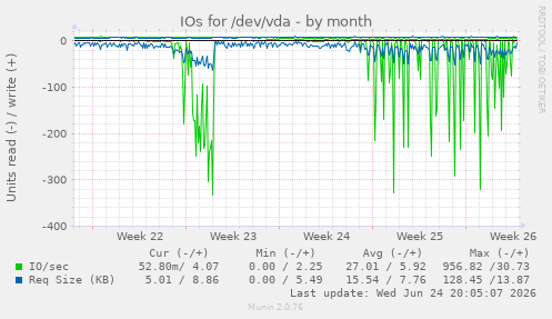IOs for /dev/vda