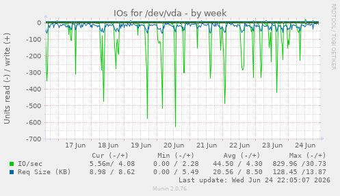 IOs for /dev/vda
