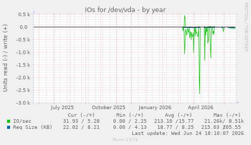 IOs for /dev/vda