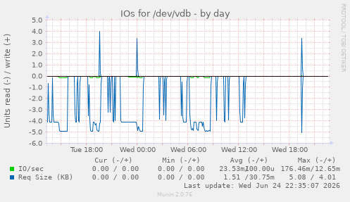 IOs for /dev/vdb