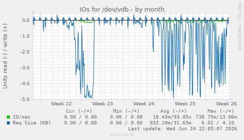 IOs for /dev/vdb