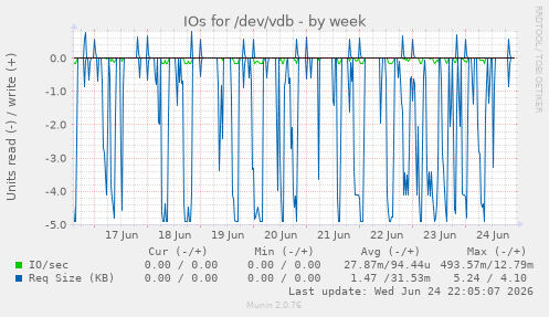IOs for /dev/vdb