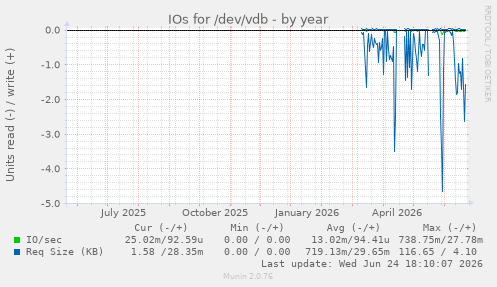 IOs for /dev/vdb