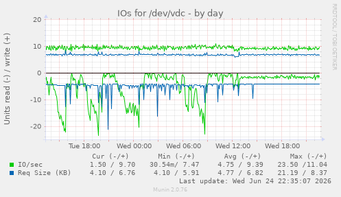 IOs for /dev/vdc