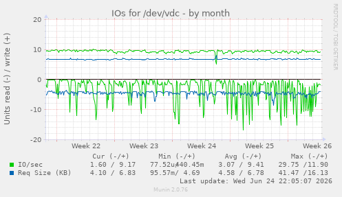 IOs for /dev/vdc