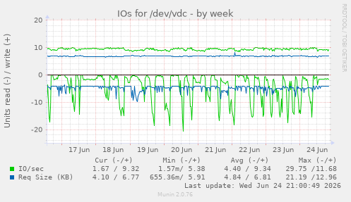 IOs for /dev/vdc