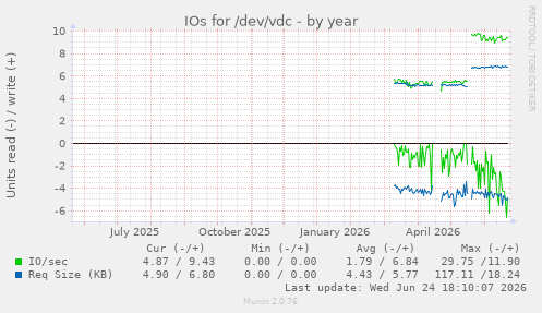IOs for /dev/vdc