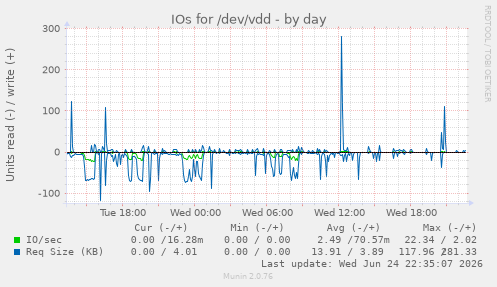 IOs for /dev/vdd