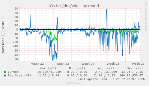 IOs for /dev/vdd