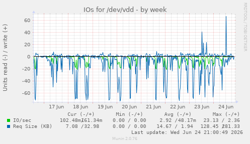 IOs for /dev/vdd